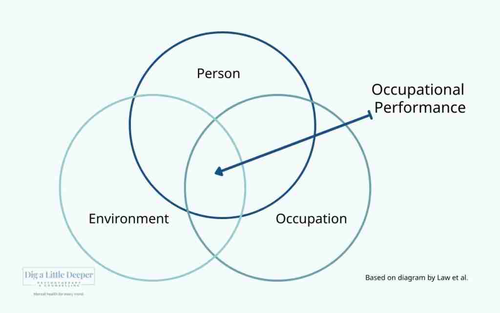 How Occupational Therapy Can Help You Get Things Done 5 Occupational performance